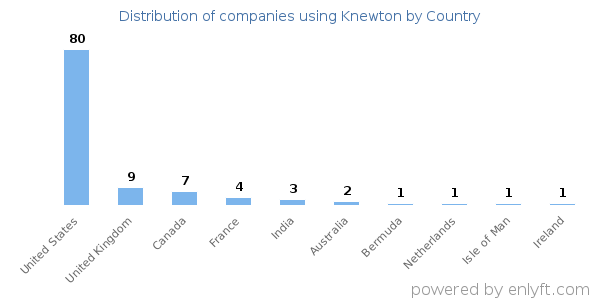Knewton customers by country