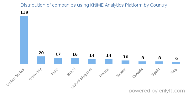 KNIME Analytics Platform customers by country