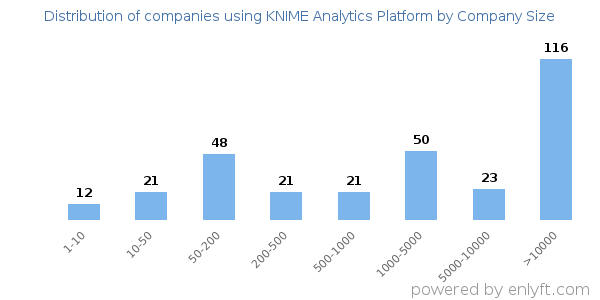 Companies using KNIME Analytics Platform, by size (number of employees)