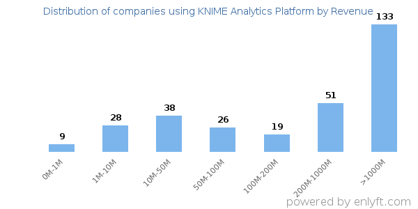KNIME Analytics Platform clients - distribution by company revenue