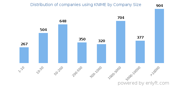 Companies using KNIME, by size (number of employees)