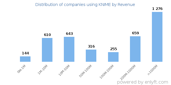 KNIME clients - distribution by company revenue