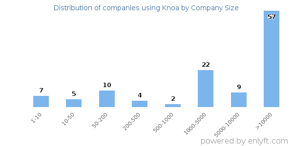 Companies using Knoa, by size (number of employees)