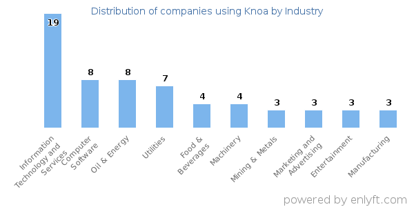 Companies using Knoa - Distribution by industry