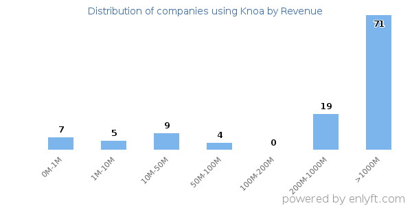 Knoa clients - distribution by company revenue