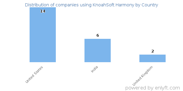 KnoahSoft Harmony customers by country