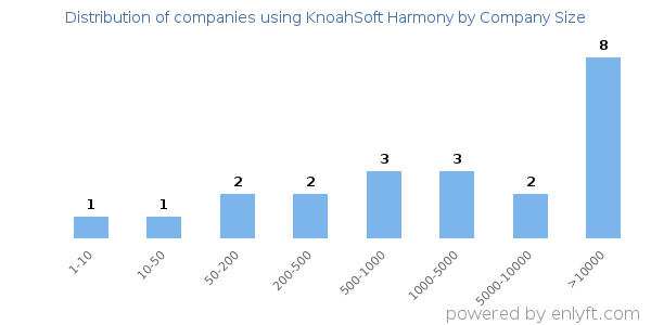 Companies using KnoahSoft Harmony, by size (number of employees)