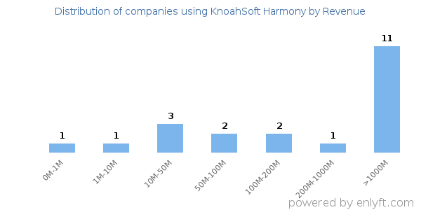 KnoahSoft Harmony clients - distribution by company revenue