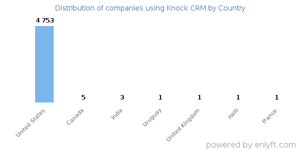 Knock CRM customers by country
