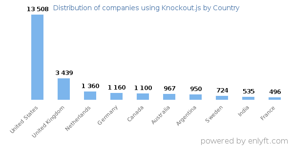 Knockout.js customers by country