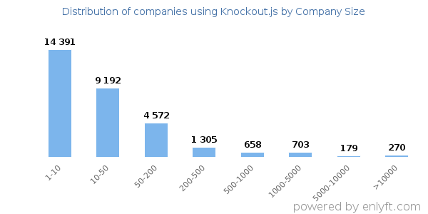 Companies using Knockout.js, by size (number of employees)
