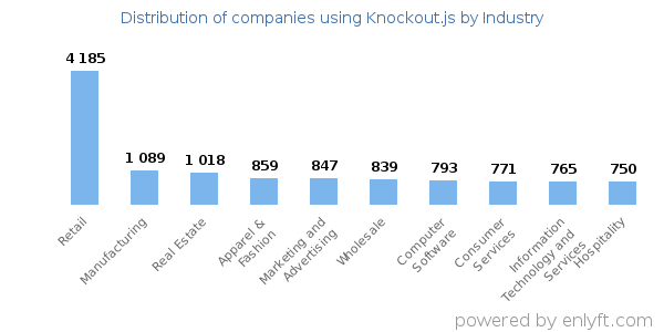 Companies using Knockout.js - Distribution by industry