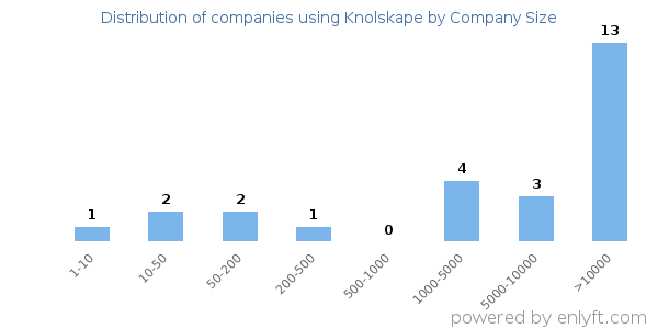 Companies using Knolskape, by size (number of employees)