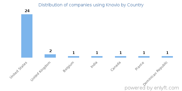 Knovio customers by country