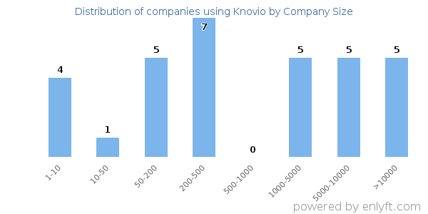 Companies using Knovio, by size (number of employees)