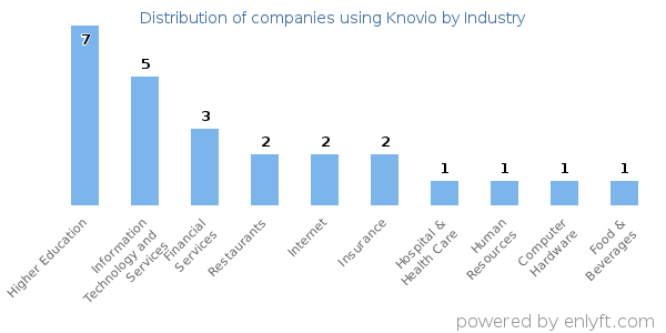 Companies using Knovio - Distribution by industry