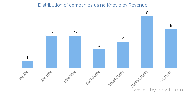 Knovio clients - distribution by company revenue