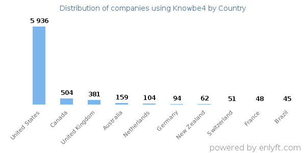 Knowbe4 customers by country