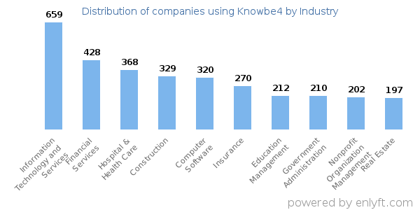 Companies using Knowbe4 - Distribution by industry
