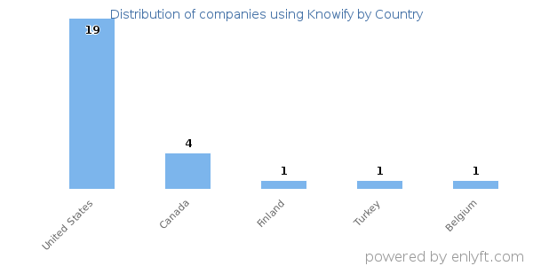 Knowify customers by country