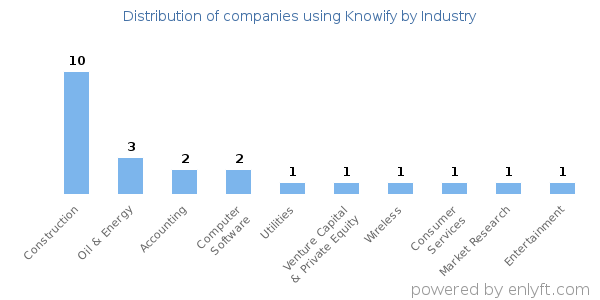 Companies using Knowify - Distribution by industry