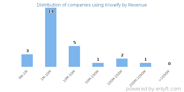 Knowify clients - distribution by company revenue