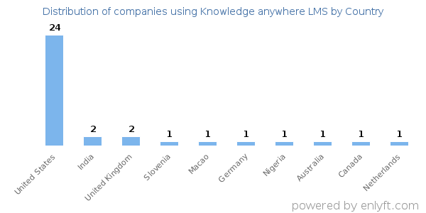 Knowledge anywhere LMS customers by country