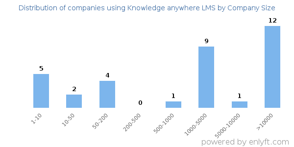 Companies using Knowledge anywhere LMS, by size (number of employees)