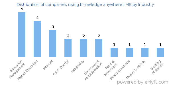 Companies using Knowledge anywhere LMS - Distribution by industry