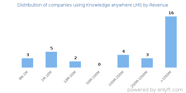 Knowledge anywhere LMS clients - distribution by company revenue
