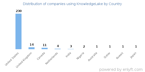 KnowledgeLake customers by country