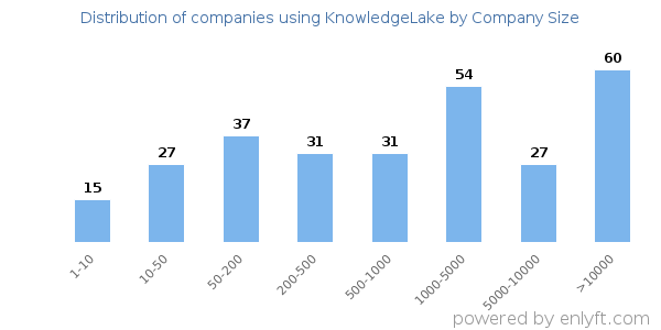 Companies using KnowledgeLake, by size (number of employees)
