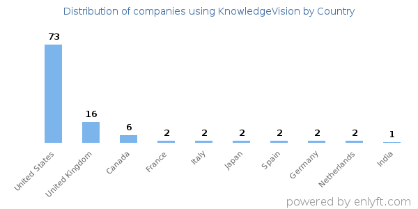 KnowledgeVision customers by country