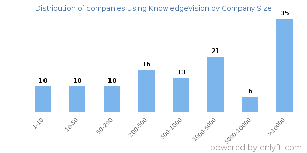 Companies using KnowledgeVision, by size (number of employees)