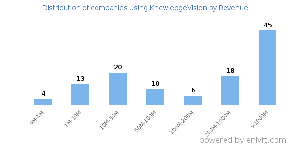 KnowledgeVision clients - distribution by company revenue