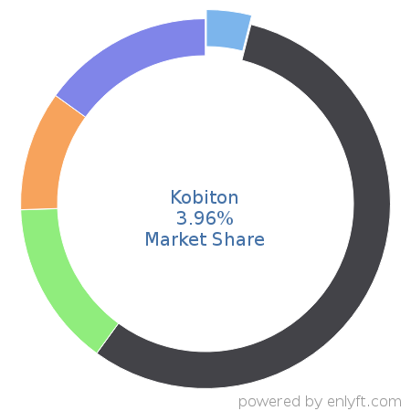 Kobiton market share in Mobile Testing is about 3.96%