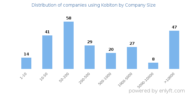 Companies using Kobiton, by size (number of employees)