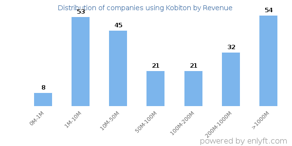 Kobiton clients - distribution by company revenue