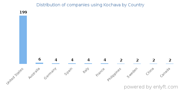 Kochava customers by country