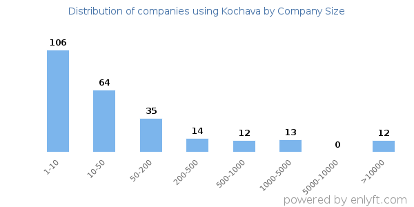 Companies using Kochava, by size (number of employees)