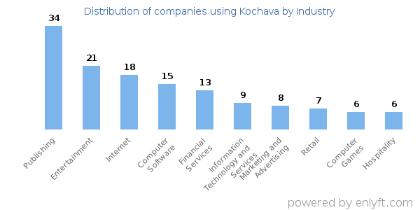 Companies using Kochava - Distribution by industry
