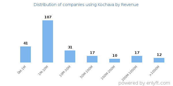 Kochava clients - distribution by company revenue