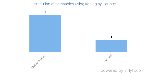 Koding customers by country