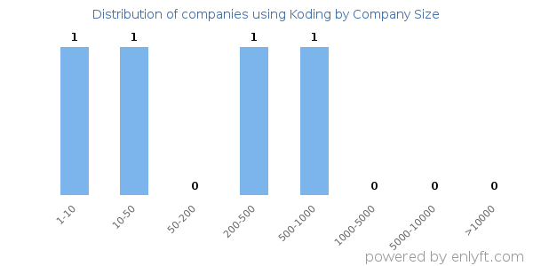 Companies using Koding, by size (number of employees)