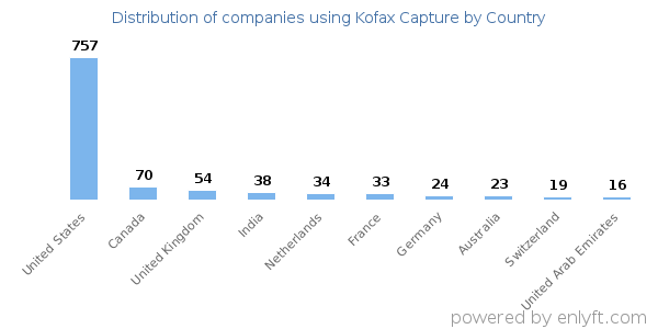 Kofax Capture customers by country