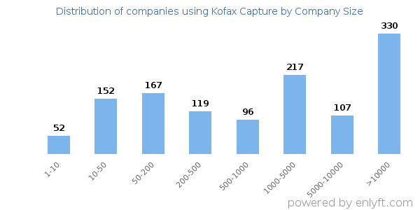 Companies using Kofax Capture, by size (number of employees)