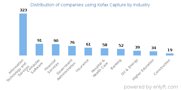 Companies using Kofax Capture - Distribution by industry