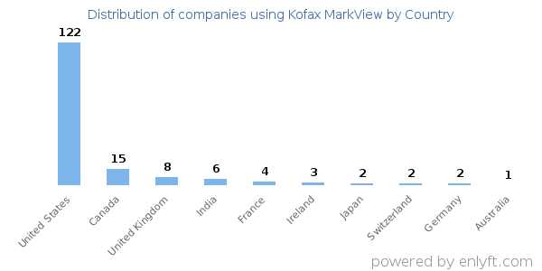 Kofax MarkView customers by country