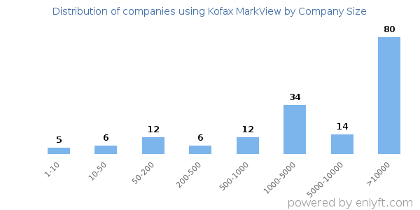 Companies using Kofax MarkView, by size (number of employees)
