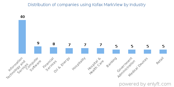 Companies using Kofax MarkView - Distribution by industry